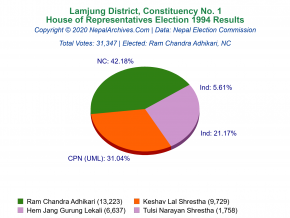 Lamjung – 1 | 1994 House of Representatives Election Results