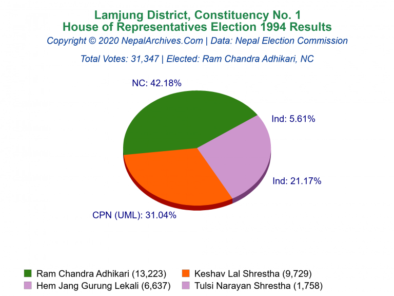 Lamjung: 1 | House of Representatives Election 1994 | Pie Chart