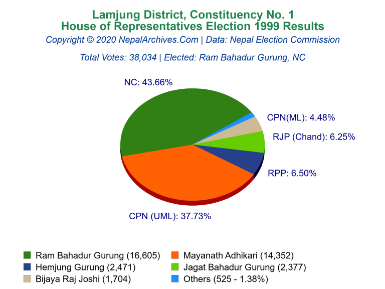 Lamjung: 1 | House of Representatives Election 1999 | Pie Chart