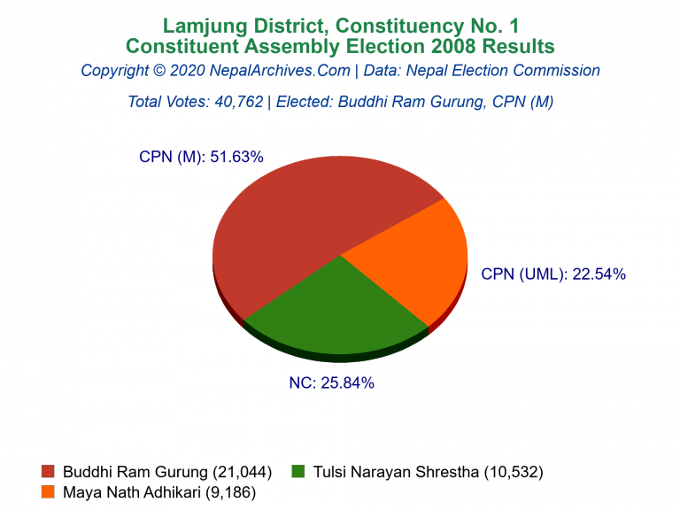 Lamjung: 1 | Constituent Assembly Election 2008 | Pie Chart