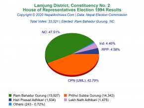 Lamjung – 2 | 1994 House of Representatives Election Results
