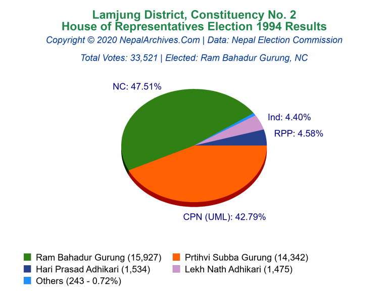 Lamjung: 2 | House of Representatives Election 1994 | Pie Chart