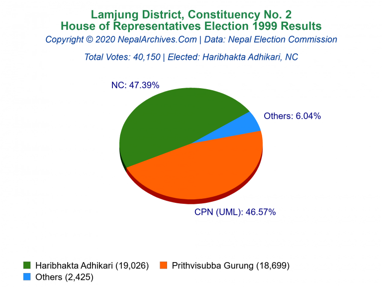 Lamjung: 2 | House of Representatives Election 1999 | Pie Chart