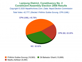 Lamjung – 2 | 2008 Constituent Assembly Election Results