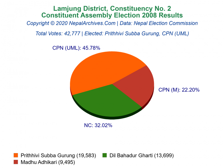Lamjung: 2 | Constituent Assembly Election 2008 | Pie Chart