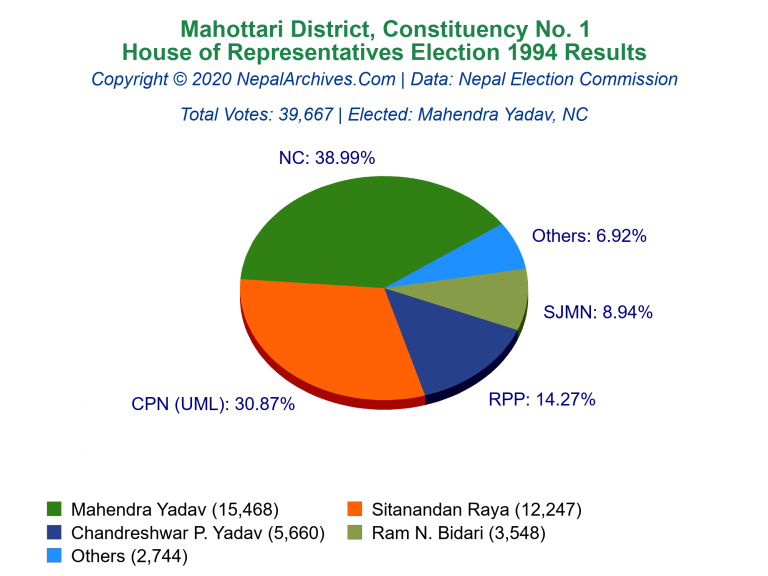 Mahottari: 1 | House of Representatives Election 1994 | Pie Chart