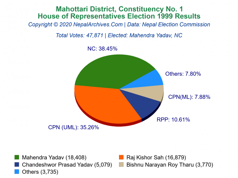 Mahottari: 1 | House of Representatives Election 1999 | Pie Chart
