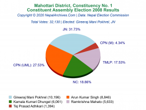 Mahottari – 1 | 2008 Constituent Assembly Election Results