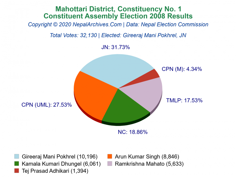 Mahottari: 1 | Constituent Assembly Election 2008 | Pie Chart