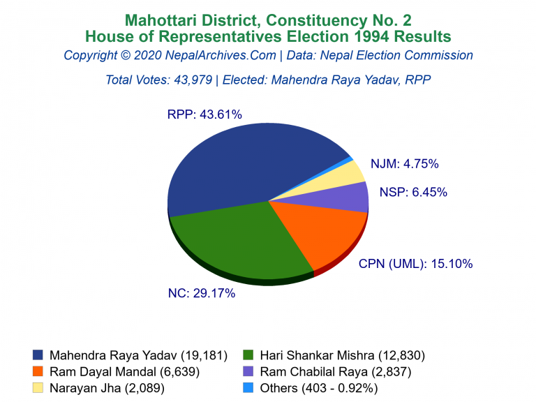 Mahottari: 2 | House of Representatives Election 1994 | Pie Chart