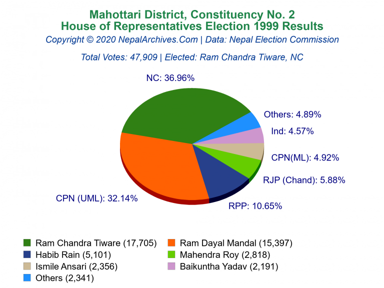 Mahottari: 2 | House of Representatives Election 1999 | Pie Chart