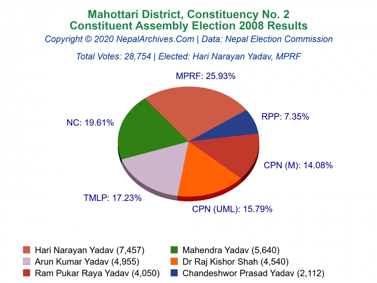 Mahottari: 2 | Constituent Assembly Election 2008 | Pie Chart