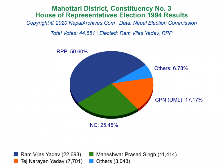 Mahottari: 3 | House of Representatives Election 1994 | Pie Chart