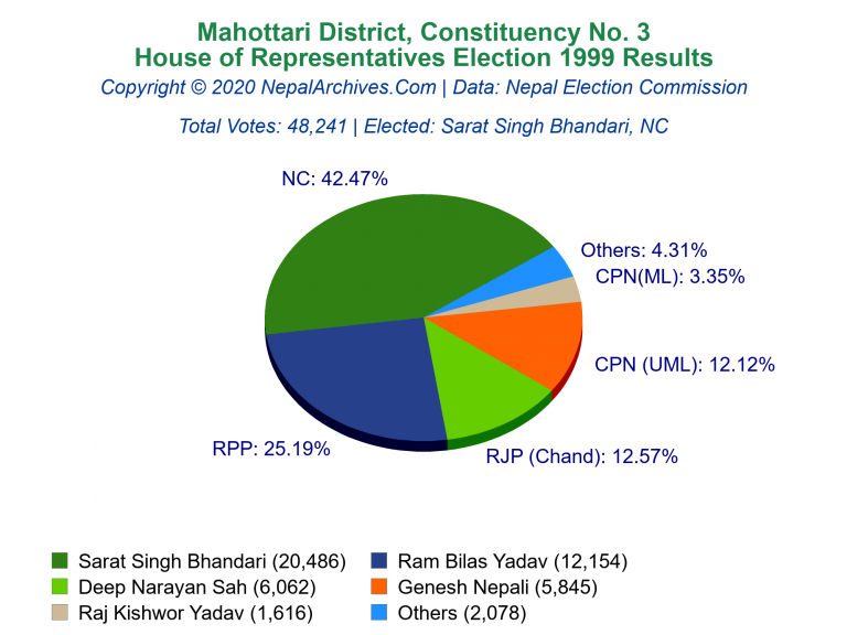 Mahottari: 3 | House of Representatives Election 1999 | Pie Chart