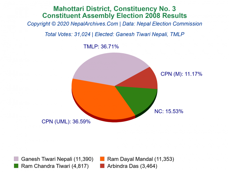 Mahottari: 3 | Constituent Assembly Election 2008 | Pie Chart