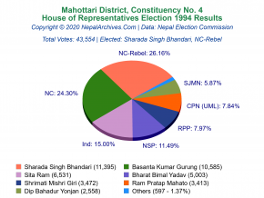 Mahottari – 4 | 1994 House of Representatives Election Results