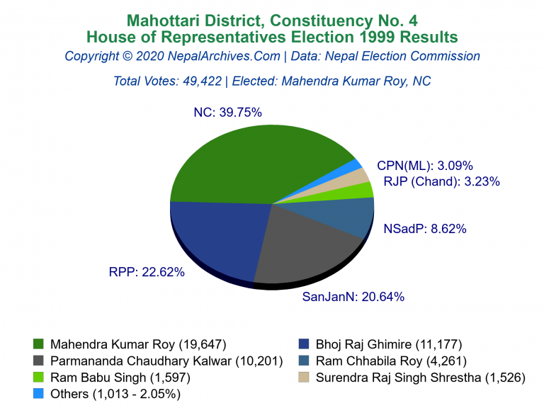 Mahottari: 4 | House of Representatives Election 1999 | Pie Chart