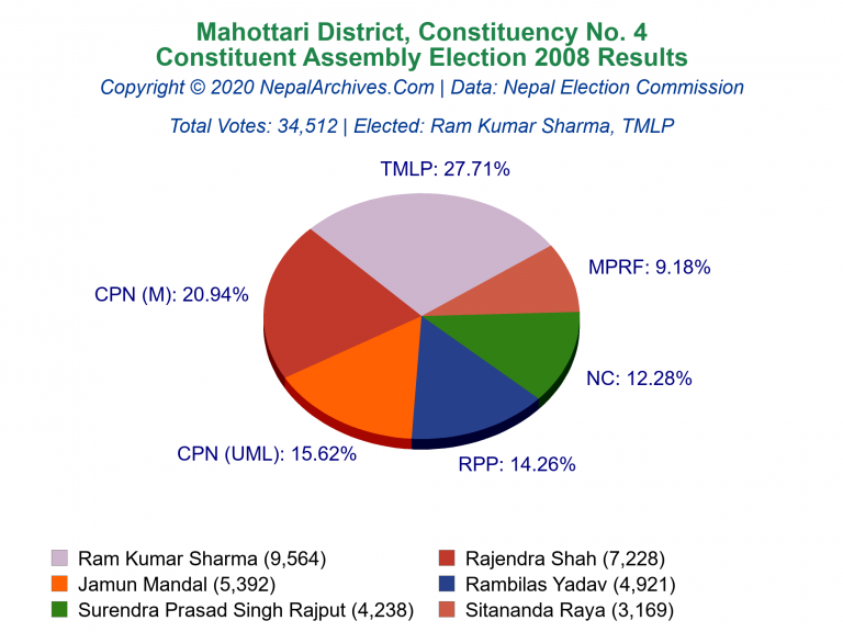 Mahottari: 4 | Constituent Assembly Election 2008 | Pie Chart