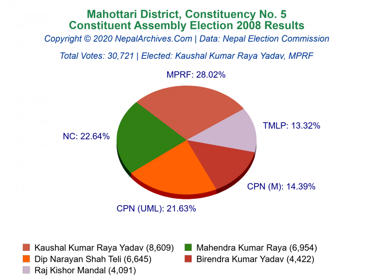 Mahottari: 5 | Constituent Assembly Election 2008 | Pie Chart