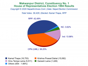 Makwanpur – 1 | 1994 House of Representatives Election Results