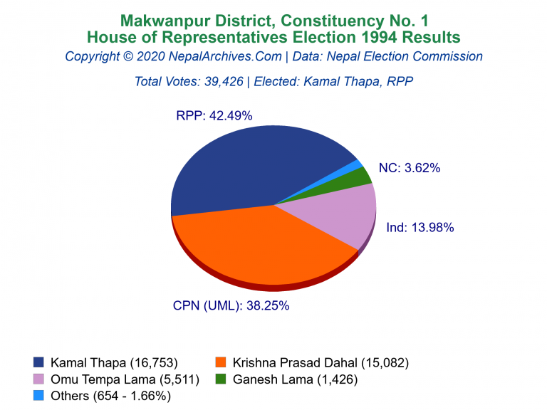 Makwanpur: 1 | House of Representatives Election 1994 | Pie Chart