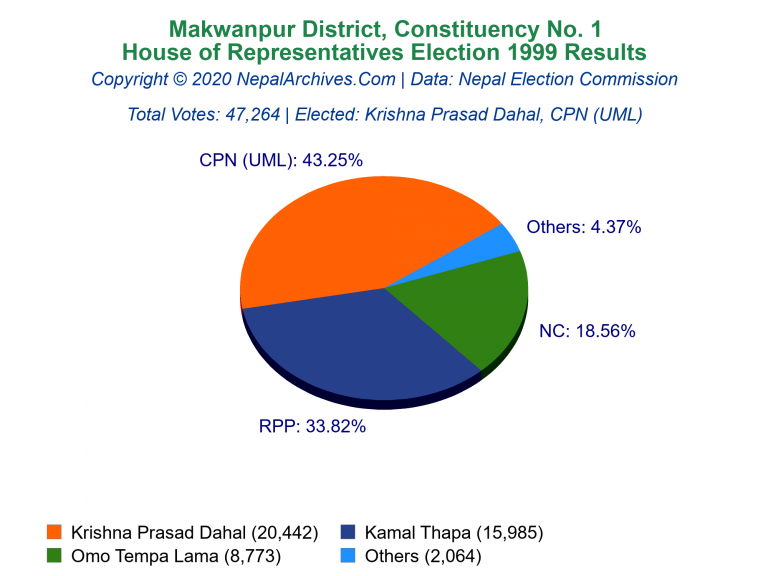 Makwanpur: 1 | House of Representatives Election 1999 | Pie Chart