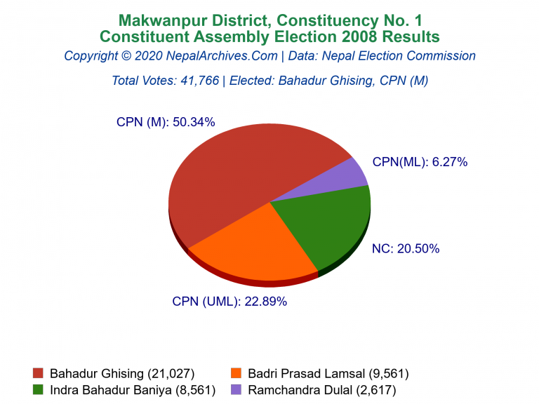 Makwanpur: 1 | Constituent Assembly Election 2008 | Pie Chart