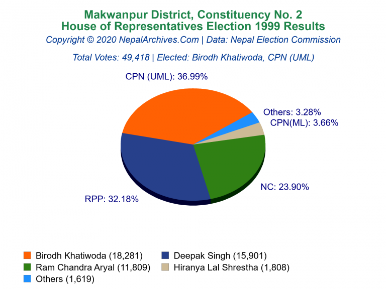 Makwanpur: 2 | House of Representatives Election 1999 | Pie Chart
