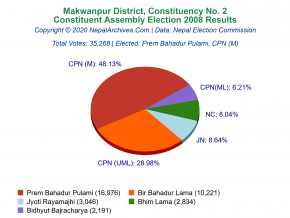 Makwanpur – 2 | 2008 Constituent Assembly Election Results