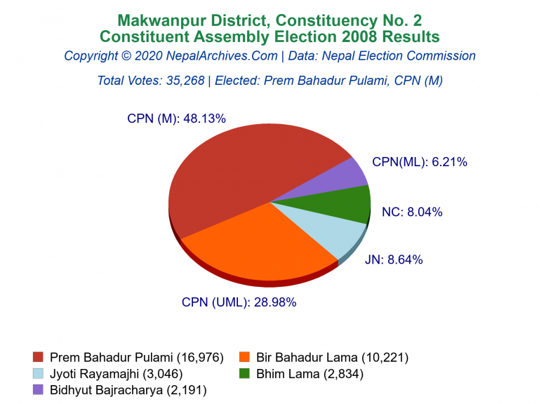 Makwanpur: 2 | Constituent Assembly Election 2008 | Pie Chart