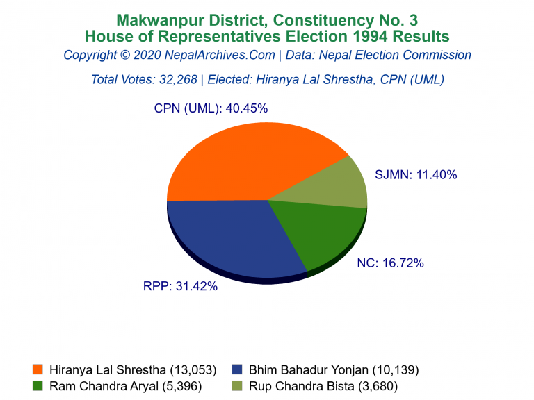 Makwanpur: 3 | House of Representatives Election 1994 | Pie Chart
