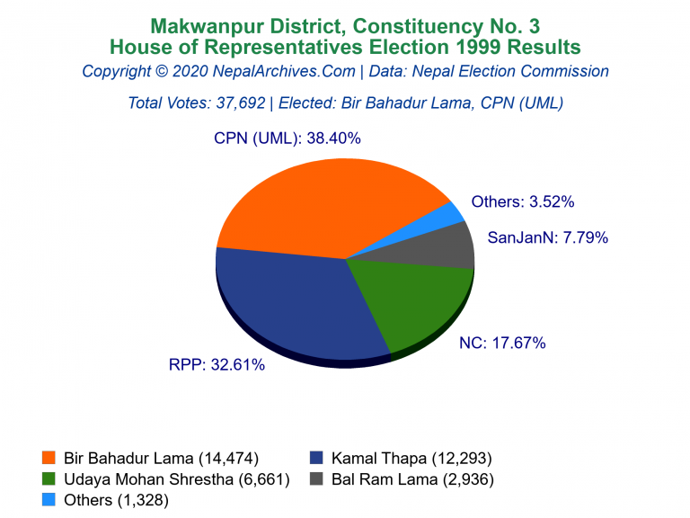Makwanpur: 3 | House of Representatives Election 1999 | Pie Chart