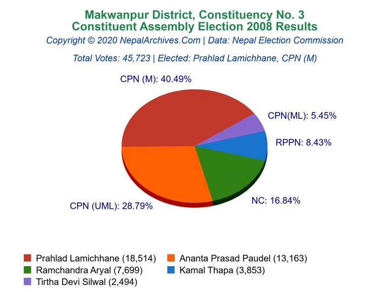 Makwanpur: 3 | Constituent Assembly Election 2008 | Pie Chart