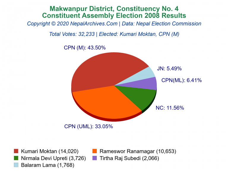 Makwanpur: 4 | Constituent Assembly Election 2008 | Pie Chart