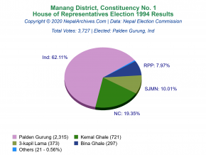 Manang – 1 | 1994 House of Representatives Election Results