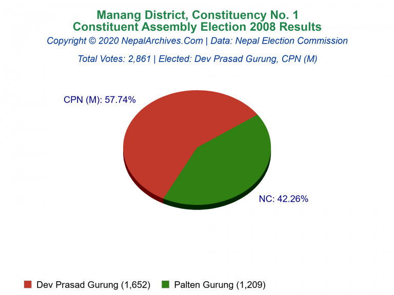 Manang: 1 | Constituent Assembly Election 2008 | Pie Chart