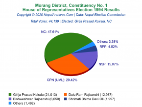 Morang – 1 | 1994 House of Representatives Election Results