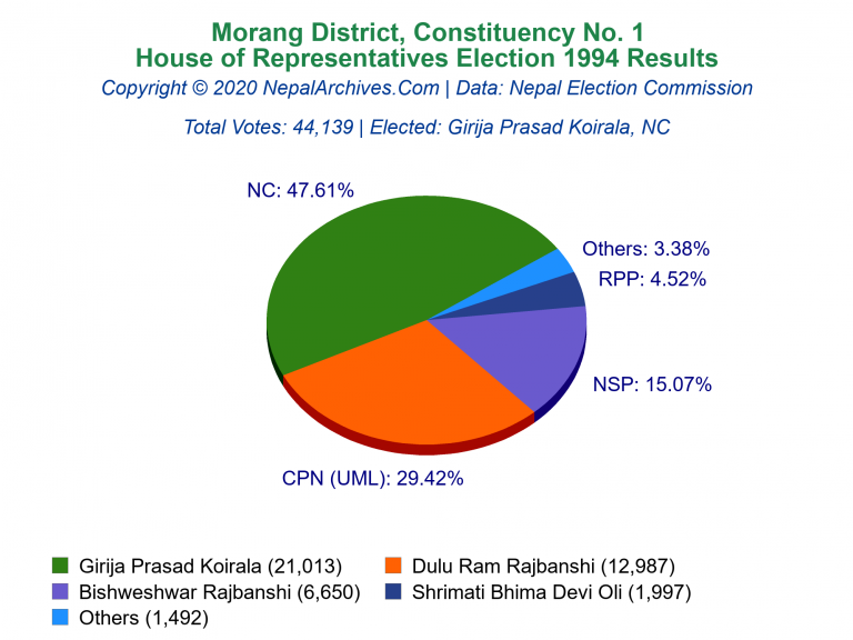 Morang: 1 | House of Representatives Election 1994 | Pie Chart