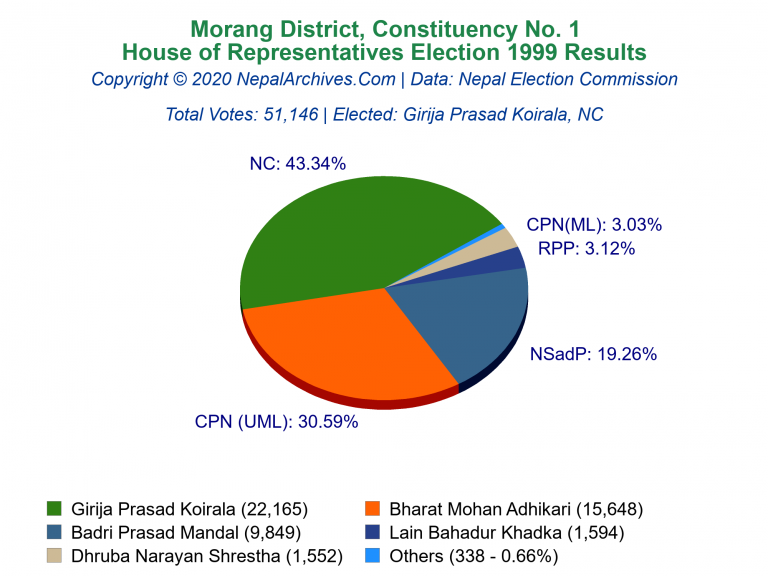 Morang: 1 | House of Representatives Election 1999 | Pie Chart