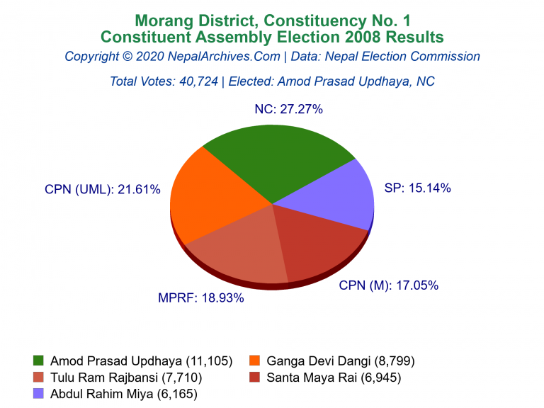 Morang: 1 | Constituent Assembly Election 2008 | Pie Chart