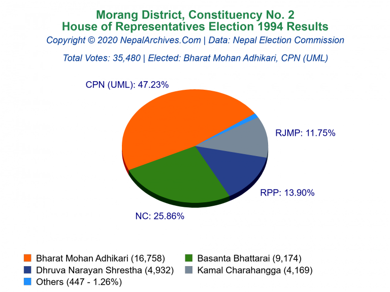 Morang: 2 | House of Representatives Election 1994 | Pie Chart