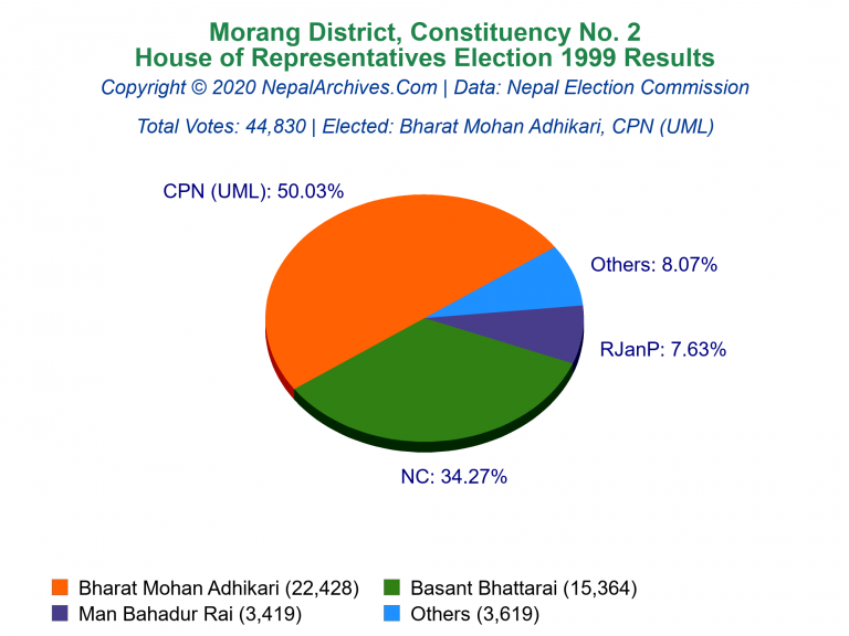 Morang: 2 | House of Representatives Election 1999 | Pie Chart