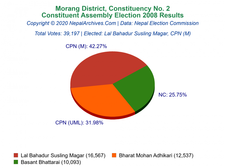Morang: 2 | Constituent Assembly Election 2008 | Pie Chart