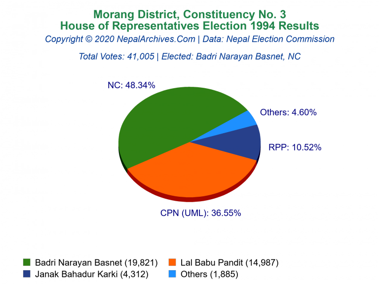 Morang: 3 | House of Representatives Election 1994 | Pie Chart