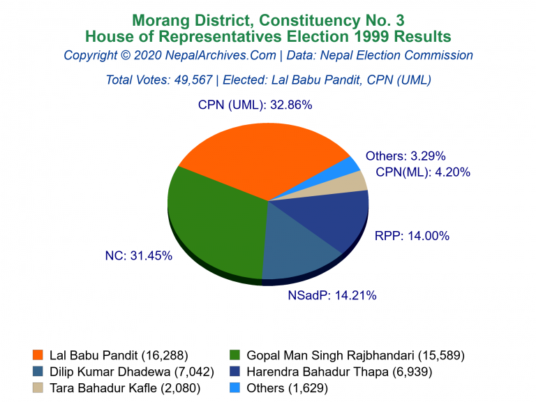Morang: 3 | House of Representatives Election 1999 | Pie Chart