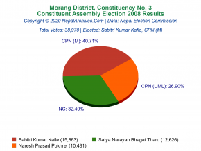 Morang – 3 | 2008 Constituent Assembly Election Results