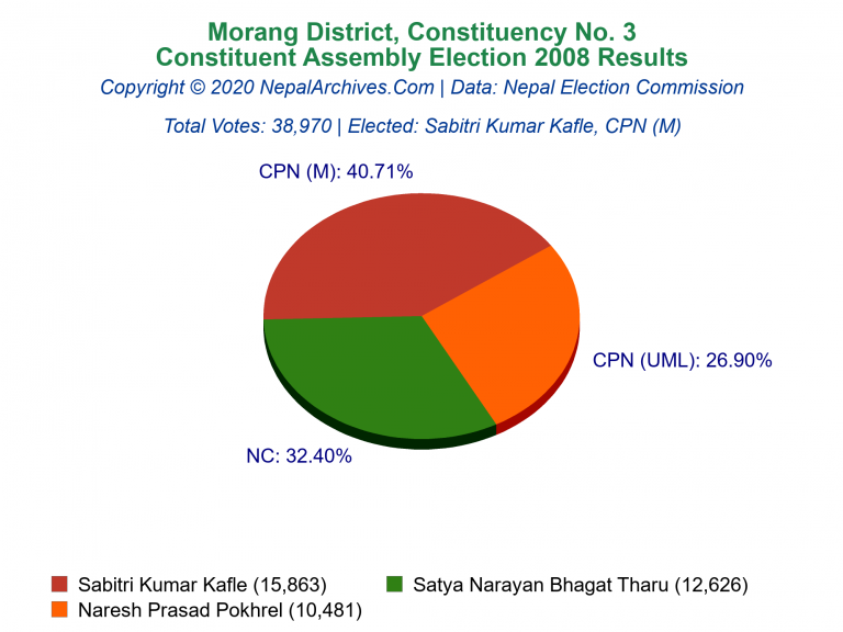 Morang: 3 | Constituent Assembly Election 2008 | Pie Chart