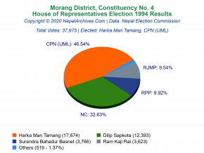 Morang – 4 | 1994 House of Representatives Election Results