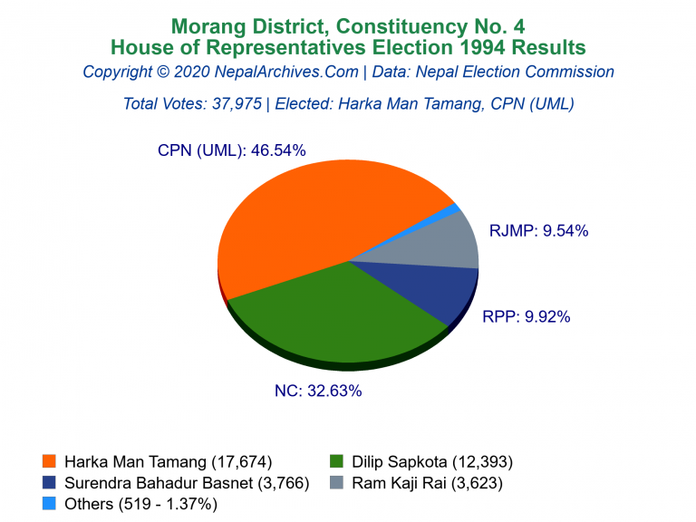 Morang: 4 | House of Representatives Election 1994 | Pie Chart
