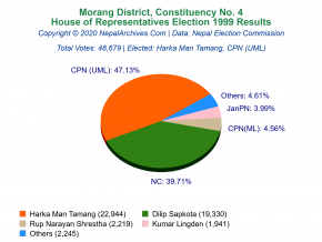 Morang – 4 | 1999 House of Representatives Election Results